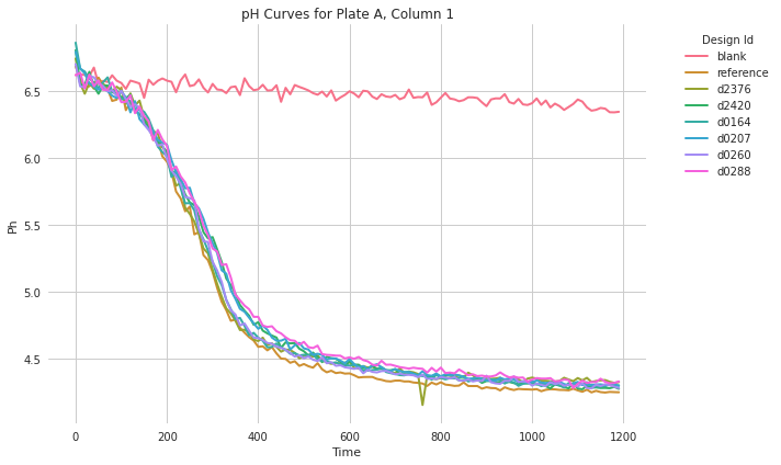 Raw MTP pH Data showing pH over time for different samples
