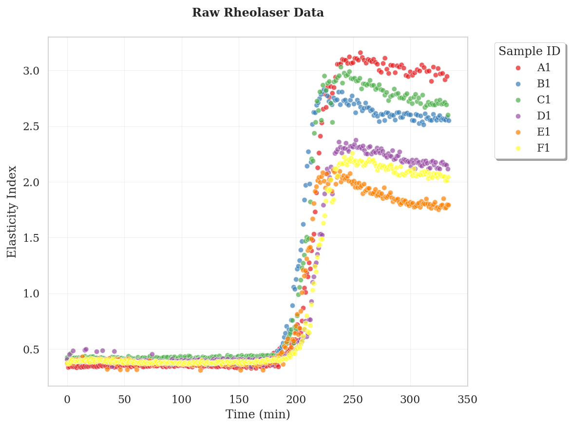 Raw Rheolaser Data showing elasticity index over time for different samples