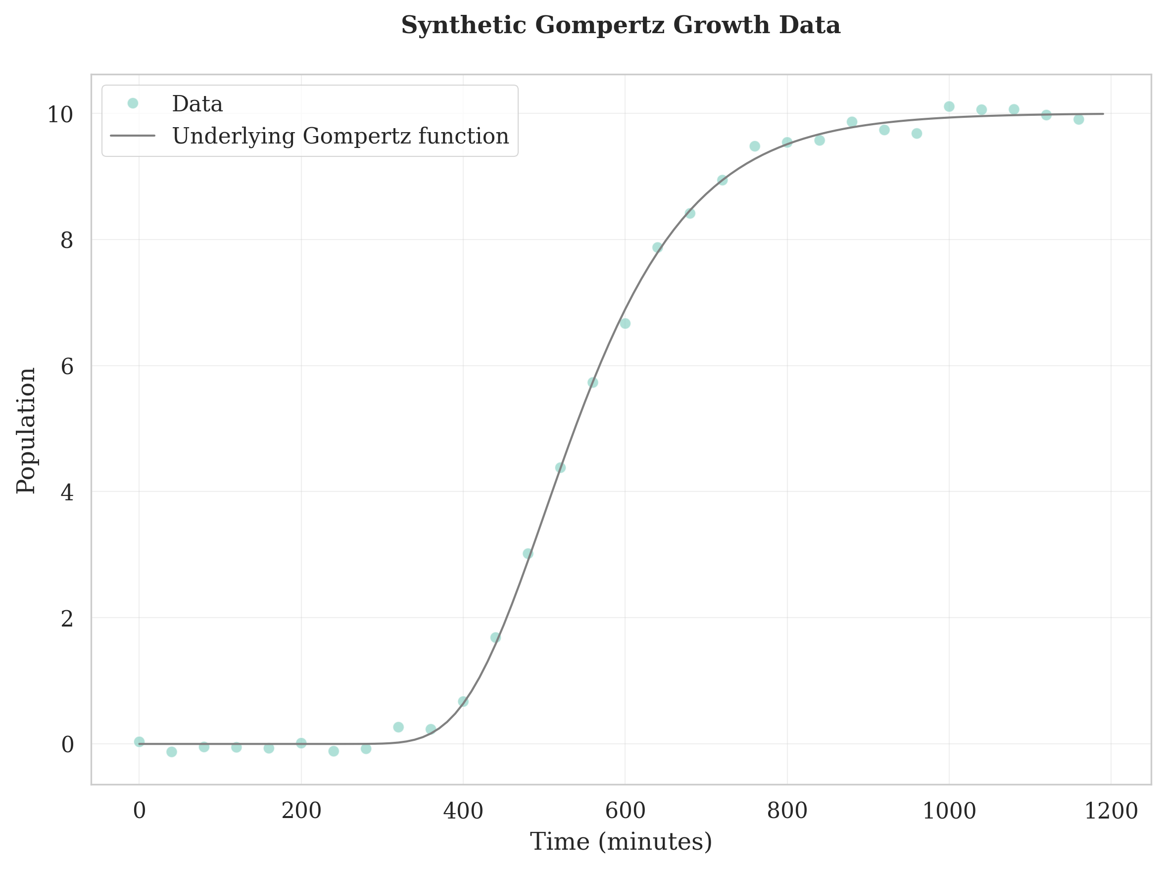 Gompertz Growth Curve