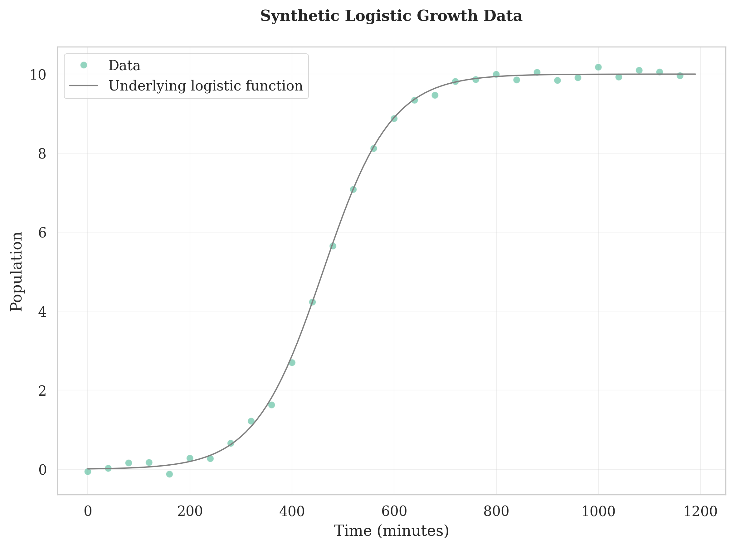 Logistic Growth Curve