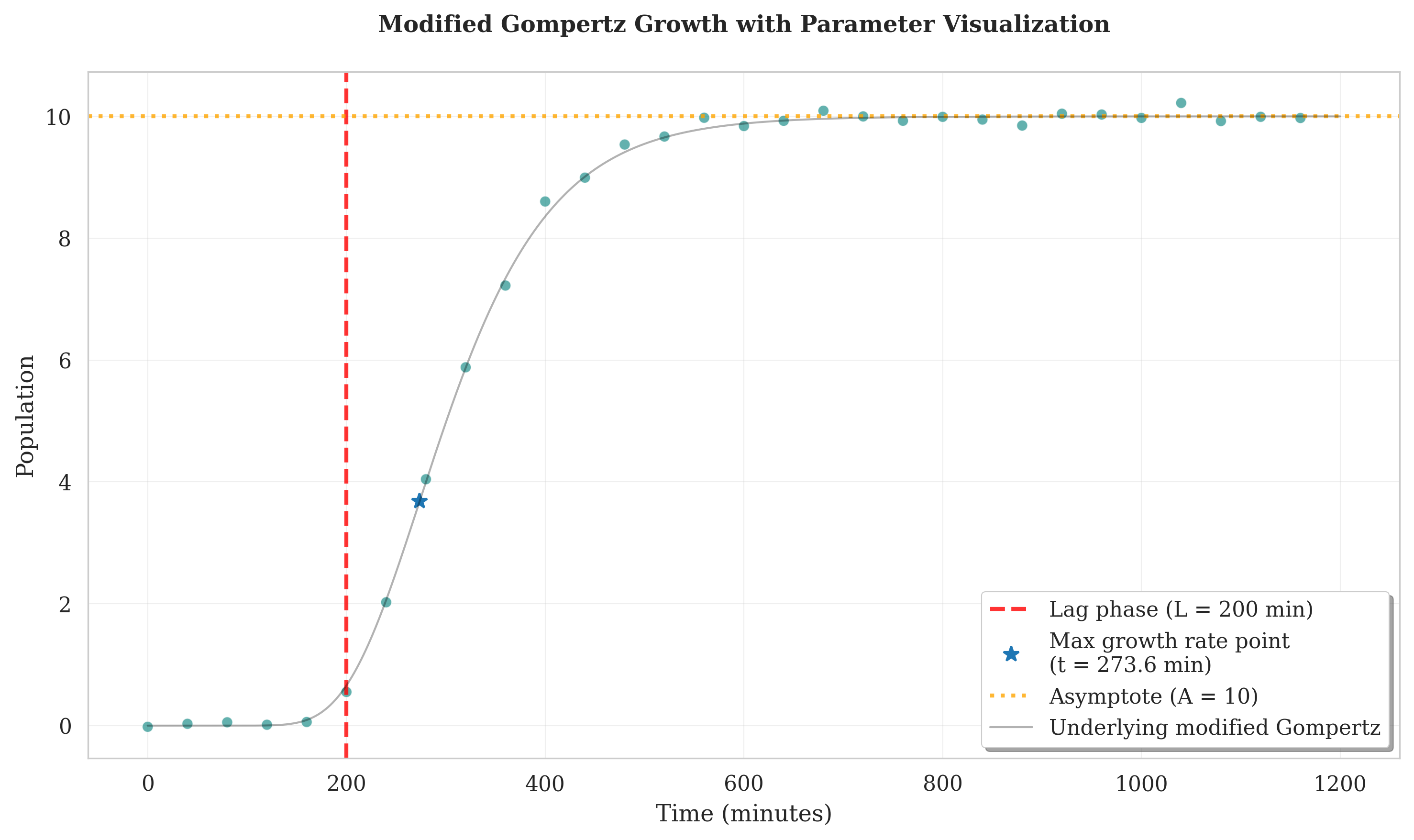 Modified Gompertz Growth Curve